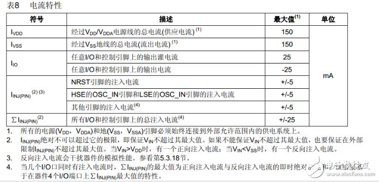 STM32的IO口灌入電流和輸出驅(qū)動電流最大是多少?