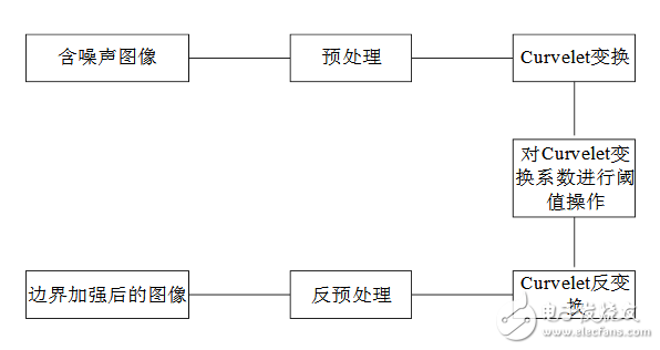 淺析curvelet變換原理與理解