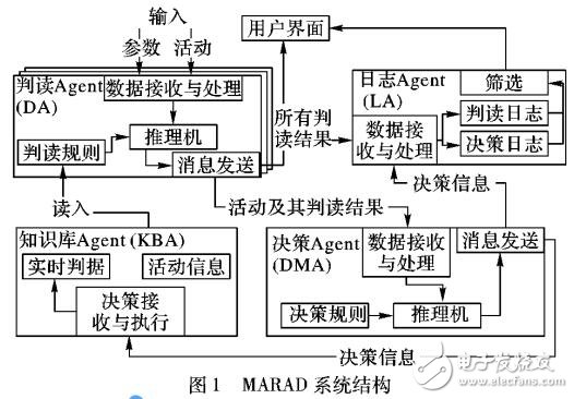 基于多Agent框架的實(shí)時(shí)自適應(yīng)判讀方法