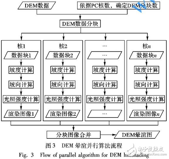 利用多核的地貌暈渲并行化改進