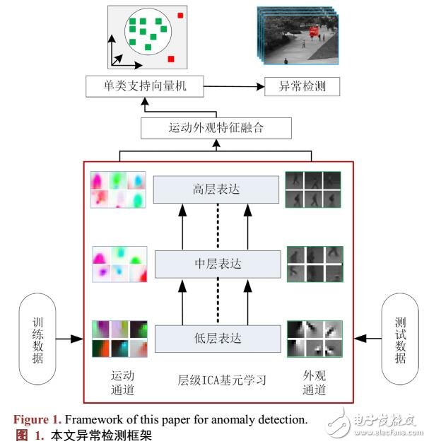 基于運(yùn)動(dòng)外觀多通道層級ICA編碼模型