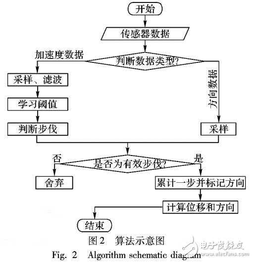 基于步數(shù)步幅統(tǒng)計的測距方法