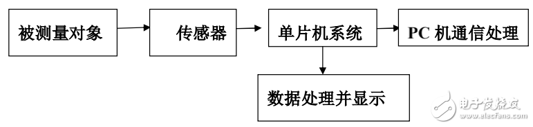 多功能自行車碼表的設(shè)計與實現(xiàn)及相關(guān)技術(shù)解析