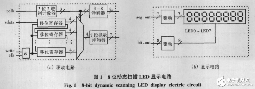 基于CPLD/FPGA的動態(tài)掃描LED顯示電路的設(shè)計