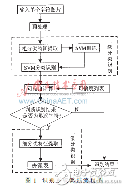 兩級分類實(shí)現(xiàn)車牌字符識別