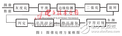 車牌定位在電子警察中的工程應(yīng)用分析