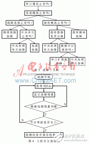  Win CE平臺(tái)下嵌入式故障診斷專家的設(shè)計(jì)