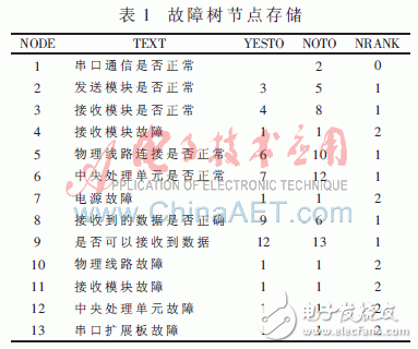  Win CE平臺(tái)下嵌入式故障診斷專家的設(shè)計(jì)