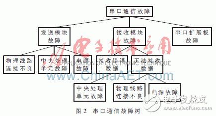  Win CE平臺(tái)下嵌入式故障診斷專家的設(shè)計(jì)