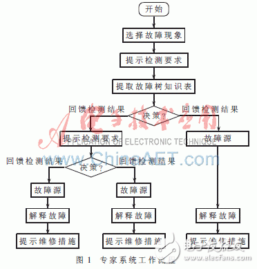  Win CE平臺(tái)下嵌入式故障診斷專家的設(shè)計(jì)