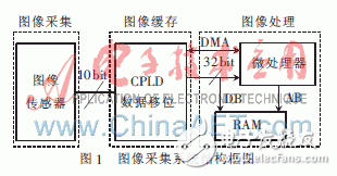  基于ARM9的CMOS圖像采集系統(tǒng)的設(shè)計(jì)與實(shí)現(xiàn)