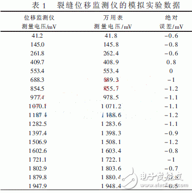  多通道遠(yuǎn)程裂縫位移監(jiān)測儀設(shè)計(jì)