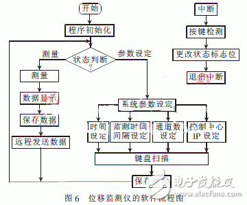  多通道遠(yuǎn)程裂縫位移監(jiān)測儀設(shè)計(jì)