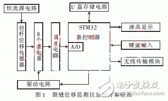  多通道遠(yuǎn)程裂縫位移監(jiān)測儀設(shè)計(jì)