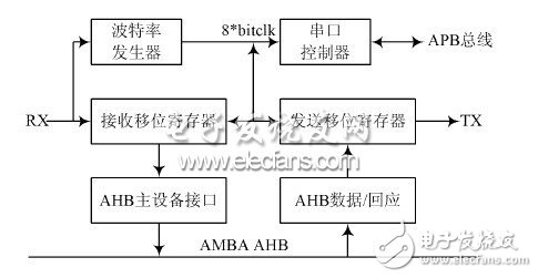  總線實(shí)現(xiàn)片內(nèi)硬件調(diào)試支持單元設(shè)計(jì)