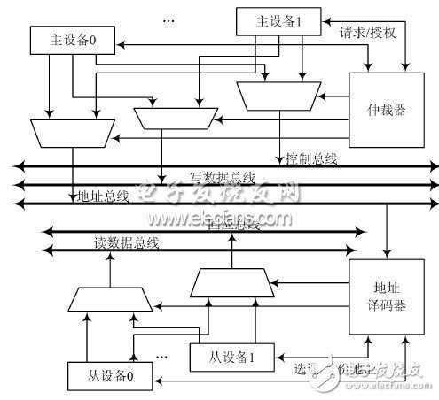  總線實(shí)現(xiàn)片內(nèi)硬件調(diào)試支持單元設(shè)計(jì)