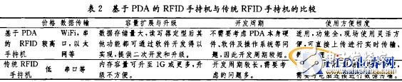  基于PDA的RFID手持機(jī)開(kāi)發(fā)研究