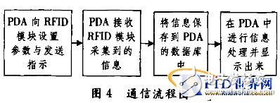  基于PDA的RFID手持機開發(fā)研究