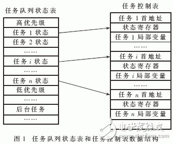  記錄儀實(shí)時(shí)多任務(wù)調(diào)度策略的研究