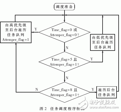  記錄儀實(shí)時(shí)多任務(wù)調(diào)度策略的研究