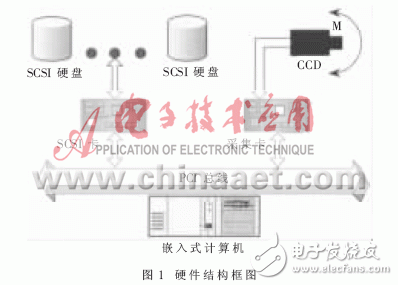  基于嵌入式操作系統(tǒng)VxWorks的SCSI硬盤高速記錄系統(tǒng)