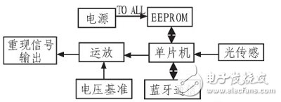  基于單片機便攜式顏色自適應(yīng)識別電路的設(shè)計