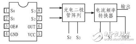  基于單片機便攜式顏色自適應(yīng)識別電路的設(shè)計