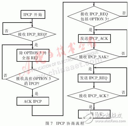  嵌入式PPPoE軟件模塊的設計與實現(xiàn)