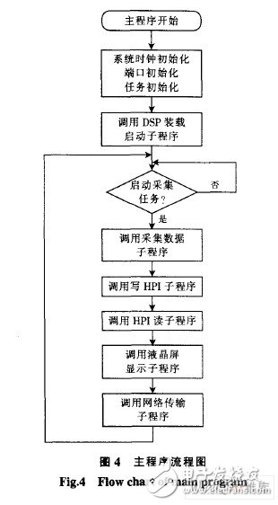  基于ARM和DSP的地震加速度信號(hào)處理系統(tǒng)