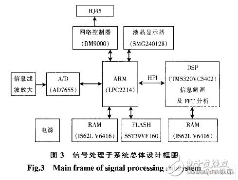  基于ARM和DSP的地震加速度信號(hào)處理系統(tǒng)