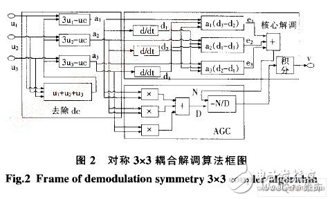  基于ARM和DSP的地震加速度信號(hào)處理系統(tǒng)