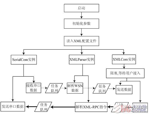 基于ARM9的家庭網(wǎng)關(guān)系統(tǒng)的研究與設(shè)計(jì)