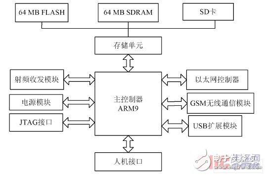 基于ARM9的家庭網(wǎng)關(guān)系統(tǒng)的研究與設(shè)計(jì)