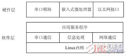 基于ARM9的家庭網(wǎng)關(guān)系統(tǒng)的研究與設(shè)計(jì)