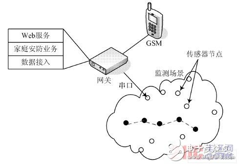 基于ARM9的家庭網(wǎng)關(guān)系統(tǒng)的研究與設(shè)計(jì)