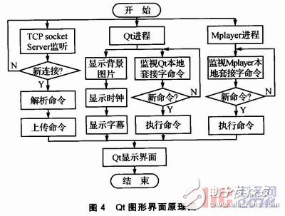  基于Linux平臺的網(wǎng)絡(luò)廣告機的設(shè)計