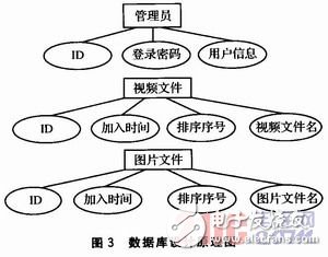  基于Linux平臺的網(wǎng)絡(luò)廣告機的設(shè)計