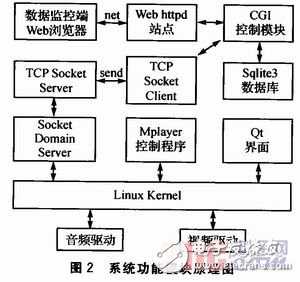  基于Linux平臺的網(wǎng)絡(luò)廣告機的設(shè)計