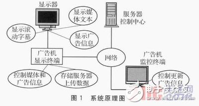  基于Linux平臺的網(wǎng)絡(luò)廣告機的設(shè)計