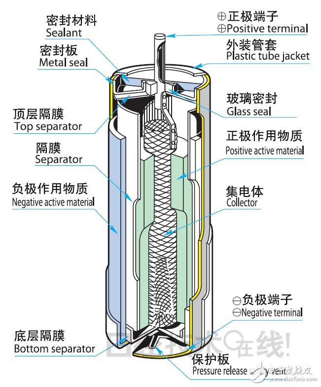 放電少、放置10年依然可用的鋰亞硫酰氯電池