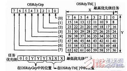 基于ARM Cortex-M3處理器平臺(tái)的μC／OS-II任務(wù)調(diào)度硬件實(shí)現(xiàn)