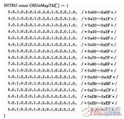 基于ARM Cortex-M3處理器平臺(tái)的μC／OS-II任務(wù)調(diào)度硬件實(shí)現(xiàn)