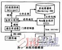  基于ARM9與Linux的門禁監(jiān)控系統(tǒng)軟件設(shè)計(jì)