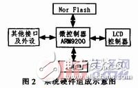  基于ARM9與Linux的門禁監(jiān)控系統(tǒng)軟件設(shè)計(jì)