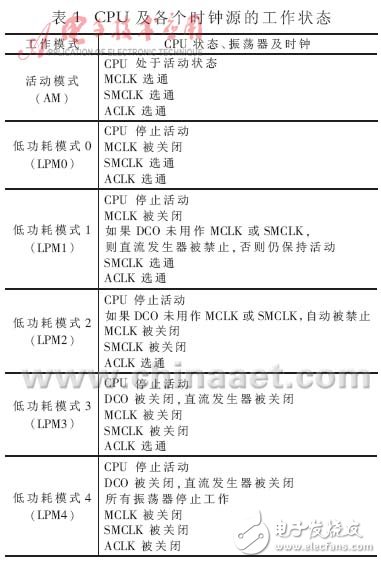  低功耗MCU動態(tài)時鐘分析與應(yīng)用