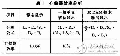 通過雙RAM技術提高存儲效率、降低存儲占用率的矩形顯示屏控制系統(tǒng)設計