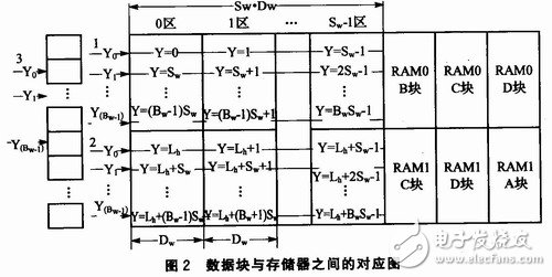 通過雙RAM技術提高存儲效率、降低存儲占用率的矩形顯示屏控制系統(tǒng)設計