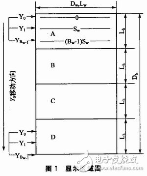 通過雙RAM技術提高存儲效率、降低存儲占用率的矩形顯示屏控制系統(tǒng)設計