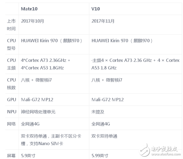 華為mate10和榮耀v10哪個好？看個人喜好和能力