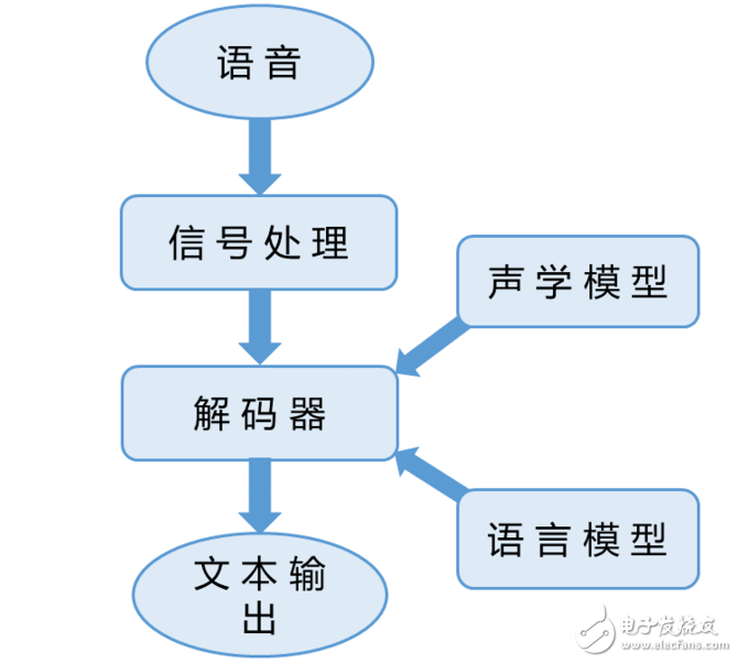 語音識(shí)別系統(tǒng)中增加圖像識(shí)別技術(shù)的設(shè)計(jì)